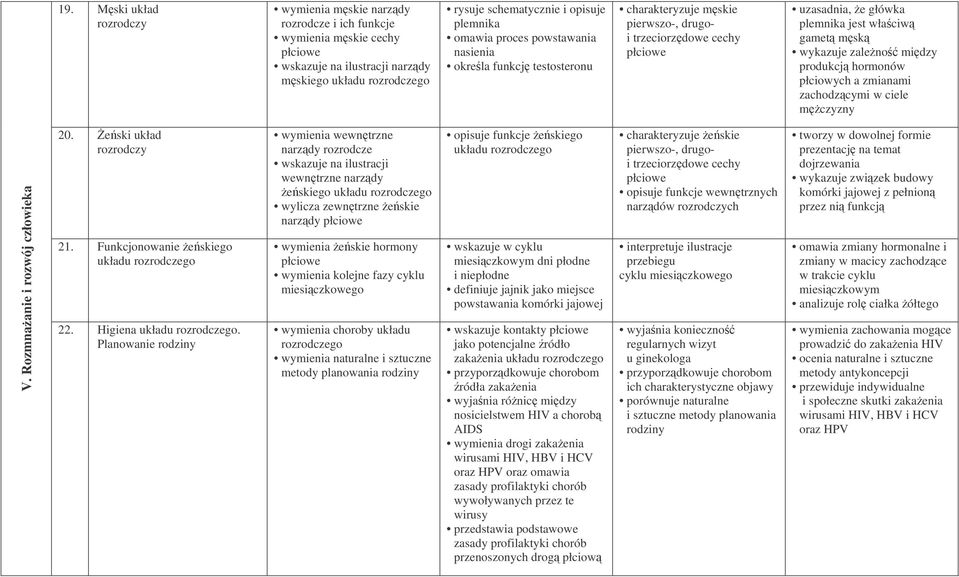 płciowych a zmianami zachodzcymi w ciele mczyzny V. Rozmnaanie i rozwój człowieka 20. eski układ rozrodczy 21. Funkcjonowanie eskiego układu rozrodczego 22. Higiena układu rozrodczego.
