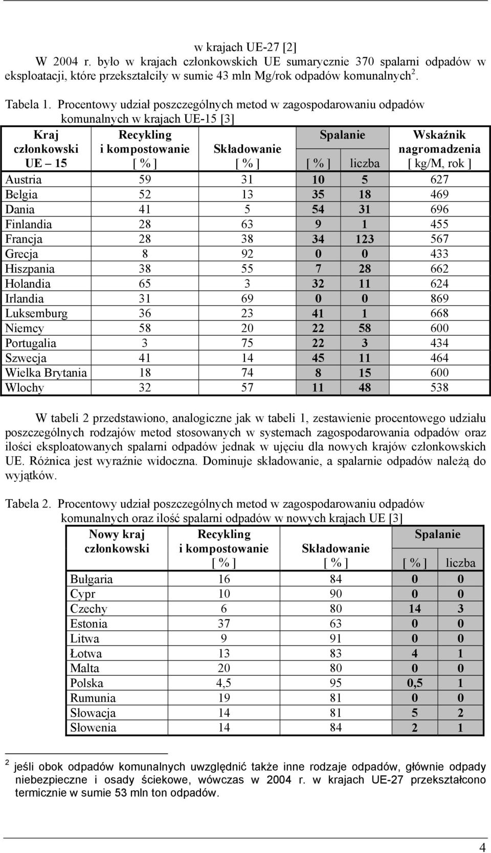 liczba nagromadzenia [ kg/m, rok ] Austria 59 31 10 5 627 Belgia 52 13 35 18 469 Dania 41 5 54 31 696 Finlandia 28 63 9 1 455 Francja 28 38 34 123 567 Grecja 8 92 0 0 433 Hiszpania 38 55 7 28 662