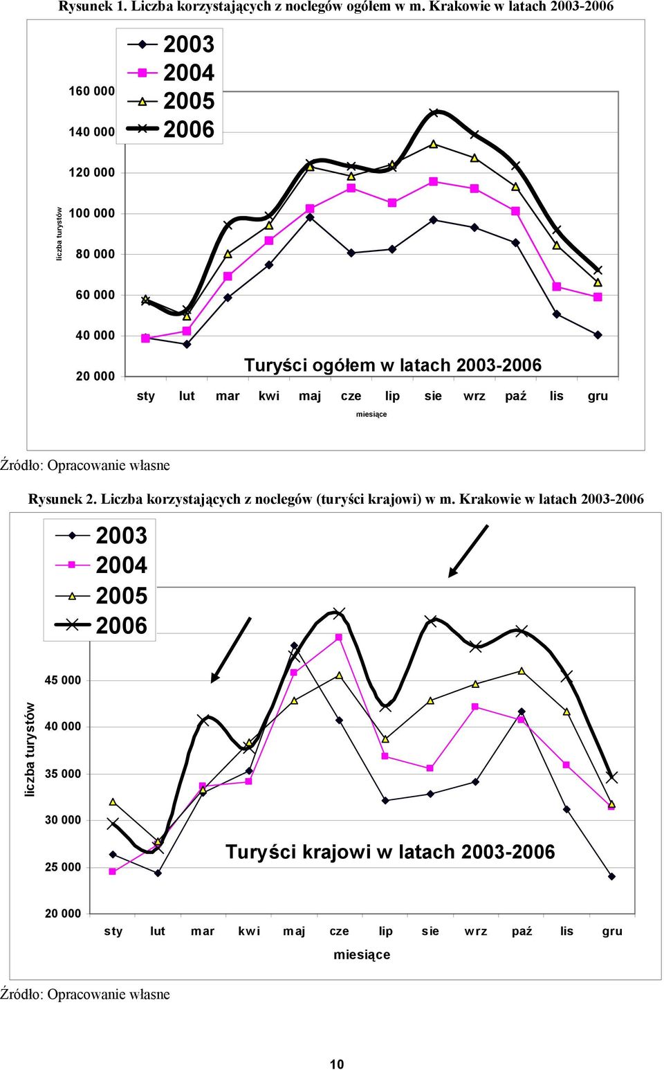 ogółem w latach 2003-2006 sty lut mar kwi maj cze lip sie wrz paź lis gru miesiące Rysunek 2.