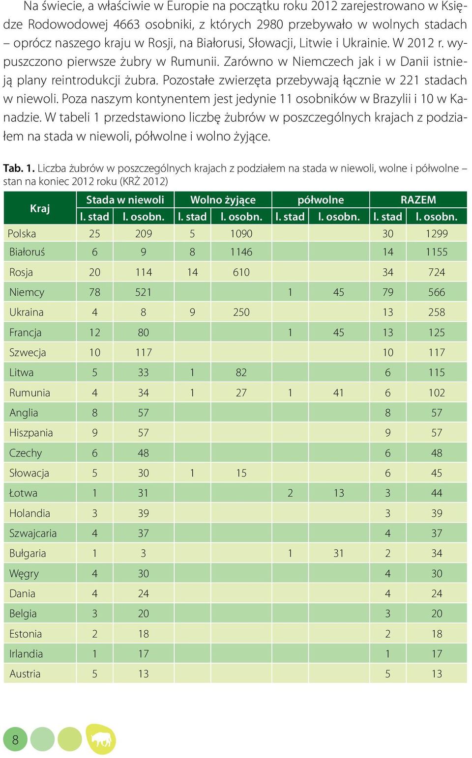 Pozostałe zwierzęta przebywają łącznie w 221 stadach w niewoli. Poza naszym kontynentem jest jedynie 11 osobników w Brazylii i 10 w Kanadzie.