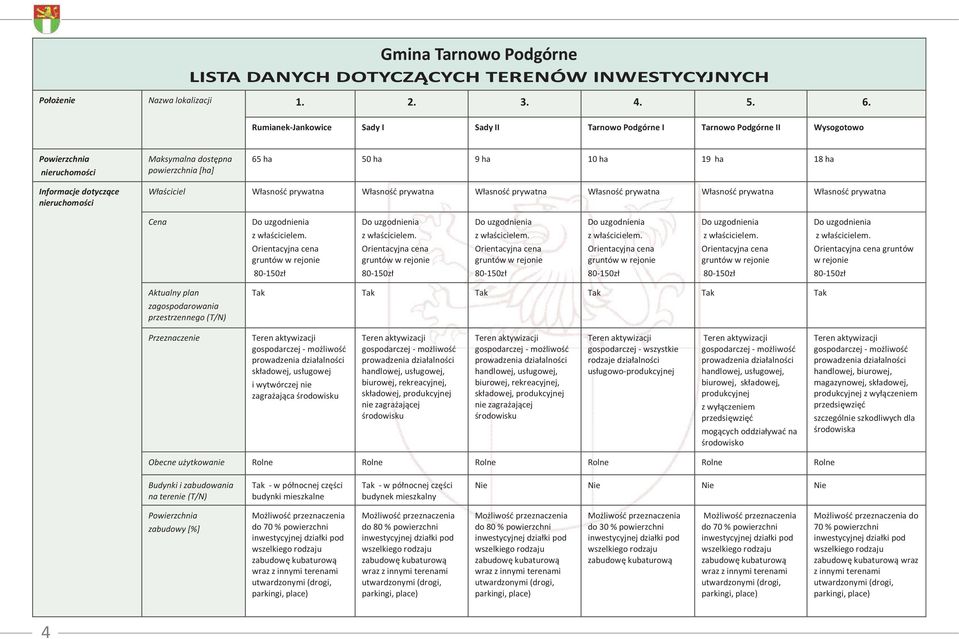 dotyczące nieruchomości Właściciel Własnośd prywatna Własnośd prywatna Własnośd prywatna Własnośd prywatna Własnośd prywatna Własnośd prywatna Cena Orientacyjna cena gruntów w rejonie Orientacyjna