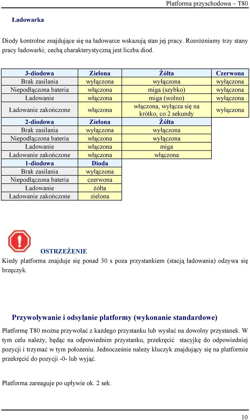 włączona włączona, wyłącza się na wyłączona krótko, co 2 sekundy 2-diodowa Zielona Żółta Brak zasilania wyłączona wyłączona Niepodłączona bateria włączona wyłączona Ładowanie włączona miga Ładowanie