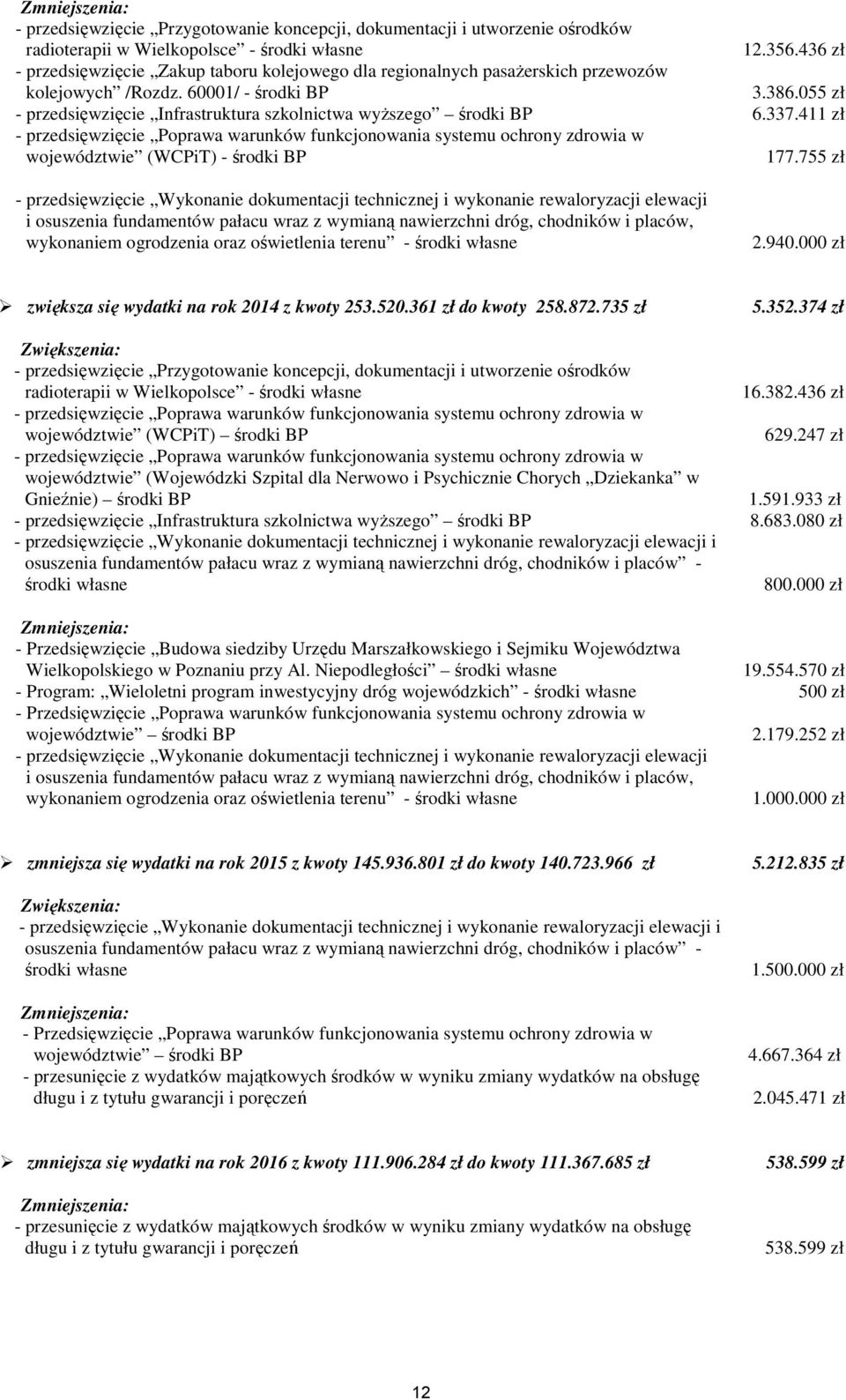 55 zł - przedsięwzięcie Infrastruktura szkolnictwa wyŝszego środki BP 6.337.411 zł - przedsięwzięcie Poprawa warunków funkcjonowania systemu ochrony zdrowia w województwie (WCPiT) - środki BP 177.