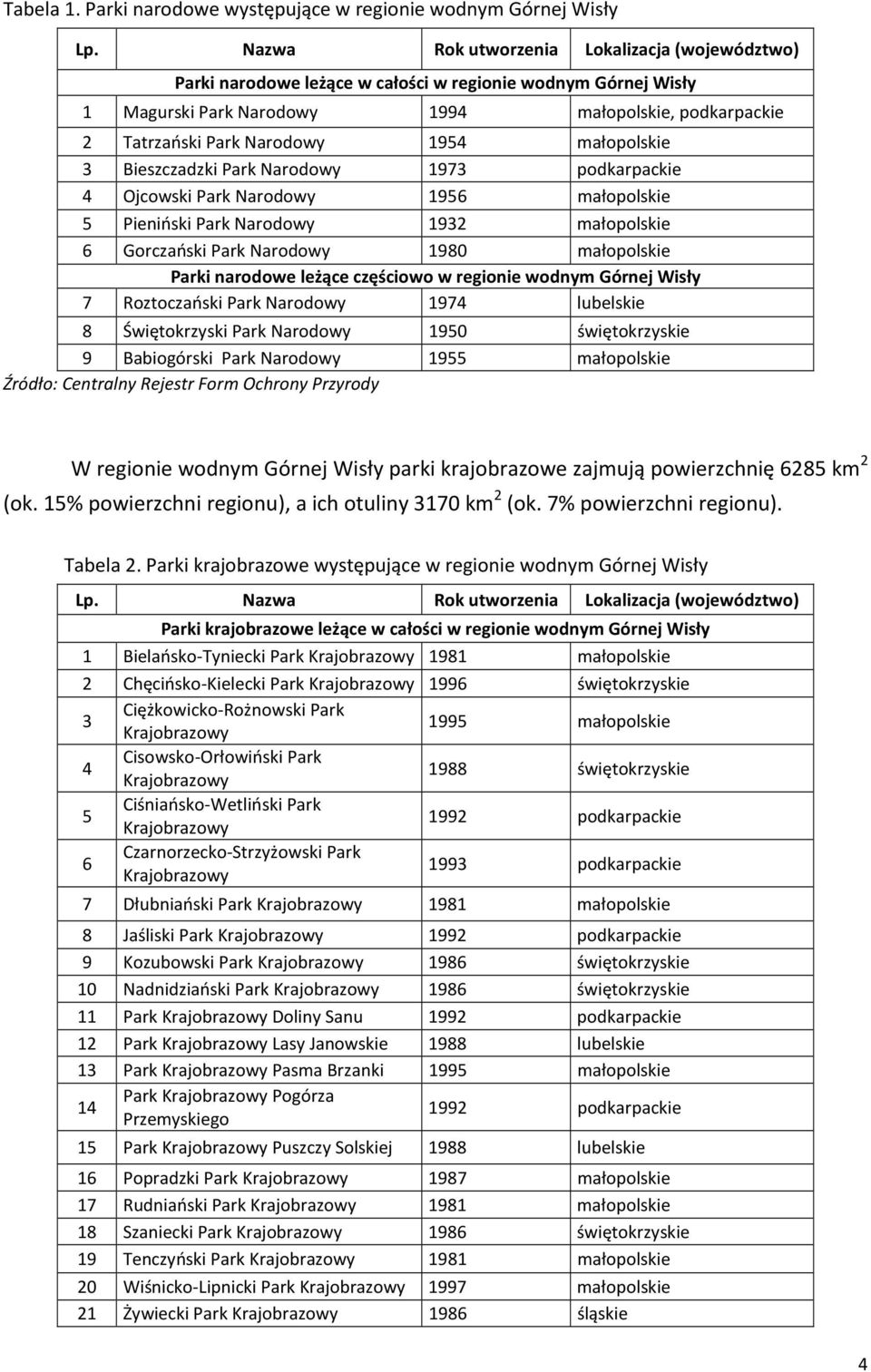małopolskie 3 Bieszczadzki Park Narodowy 1973 podkarpackie 4 Ojcowski Park Narodowy 1956 małopolskie 5 Pieniński Park Narodowy 1932 małopolskie 6 Gorczański Park Narodowy 1980 małopolskie Parki