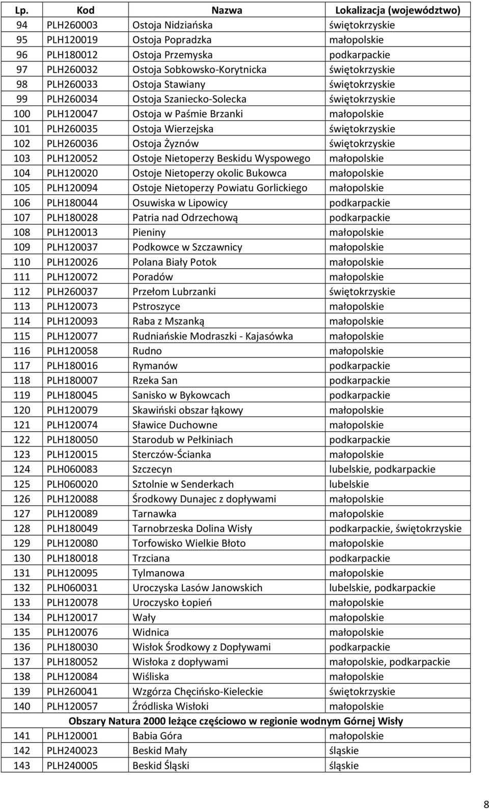 Ostoja Wierzejska świętokrzyskie 102 PLH260036 Ostoja Żyznów świętokrzyskie 103 PLH120052 Ostoje Nietoperzy Beskidu Wyspowego małopolskie 104 PLH120020 Ostoje Nietoperzy okolic Bukowca małopolskie
