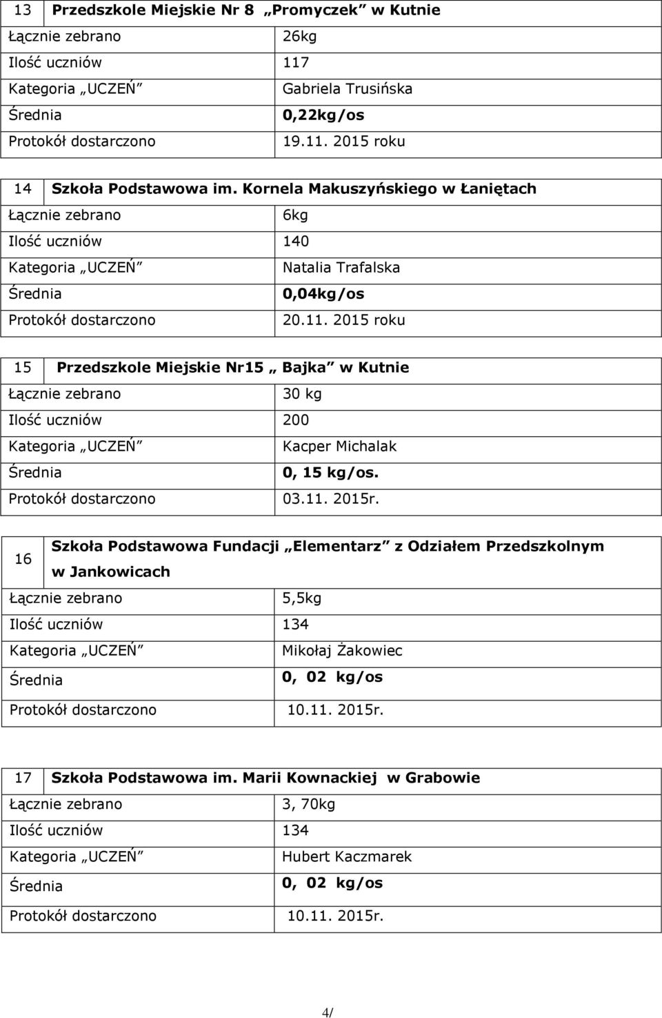 201 roku 1 Przedszkole Miejskie Nr1 Bajka w Kutnie 30 kg Ilość uczniów 200 Kacper Michalak 0, 1 kg/os. 03.11. 201r.