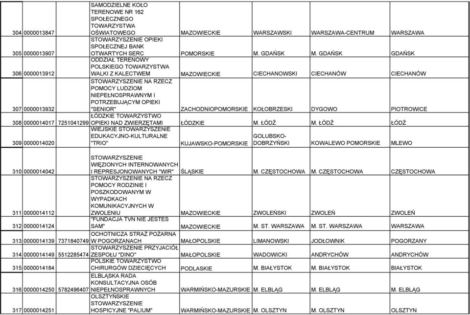 GDAŃSK GDAŃSK 306 0000013912 ODDZIAŁ TERENOWY POLSKIEGO TOWARZYSTWA WALKI Z KALECTWEM MAZOWIECKIE CIECHANOWSKI CIECHANÓW CIECHANÓW 307 0000013932 NA RZECZ POMOCY LUDZIOM NIEPEŁNOSPRAWNYM I