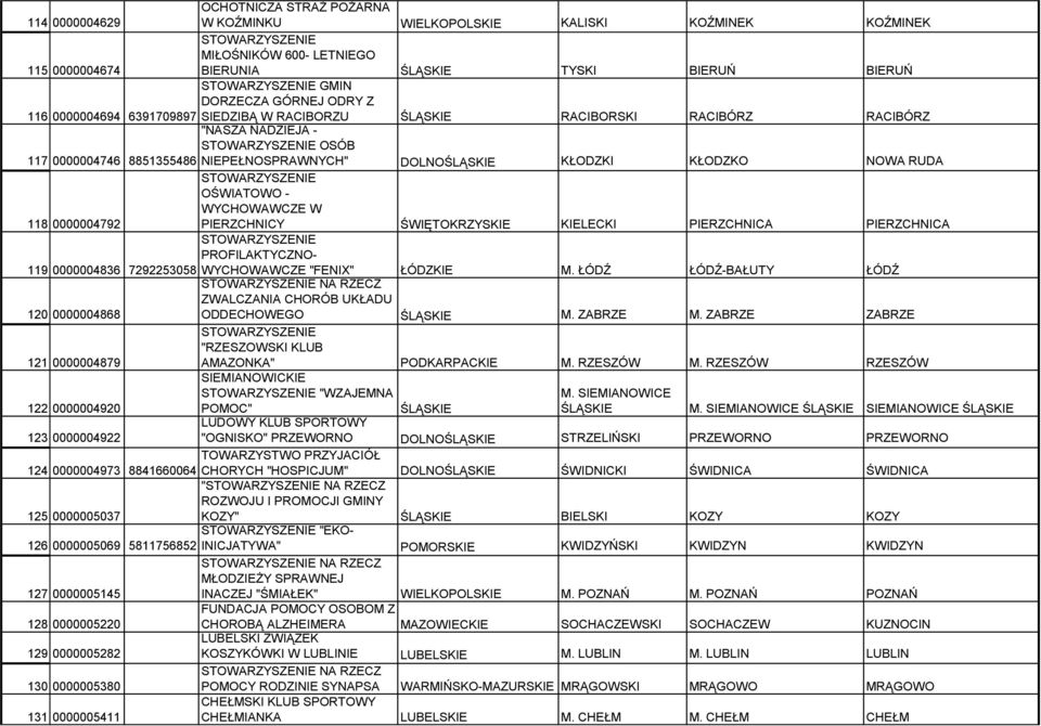 WYCHOWAWCZE W 118 0000004792 PIERZCHNICY ŚWIĘTOKRZYSKIE KIELECKI PIERZCHNICA PIERZCHNICA PROFILAKTYCZNO- 119 0000004836 7292253058 WYCHOWAWCZE "FENIX" ŁÓDZKIE M.