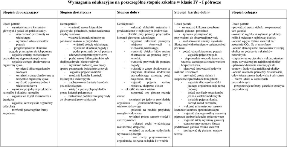 wyjaśnić z czego zbudowane są organizmy żywe - wymienić kilka organizmów wodnych - wyjaśnić z czego zbudowane są wszystkie organizmy żywe - wyróżnić organizmy jedno i wielokomórkowe - wymienić po