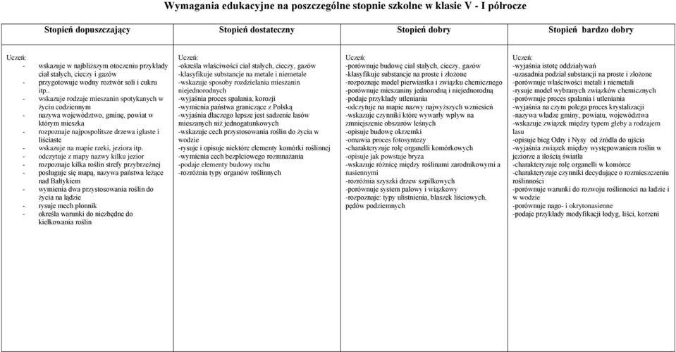 . - wskazuje rodzaje mieszanin spotykanych w życiu codziennym - nazywa województwo, gminę, powiat w którym mieszka - rozpoznaje najpospolitsze drzewa iglaste i liściaste - wskazuje na mapie rzeki,