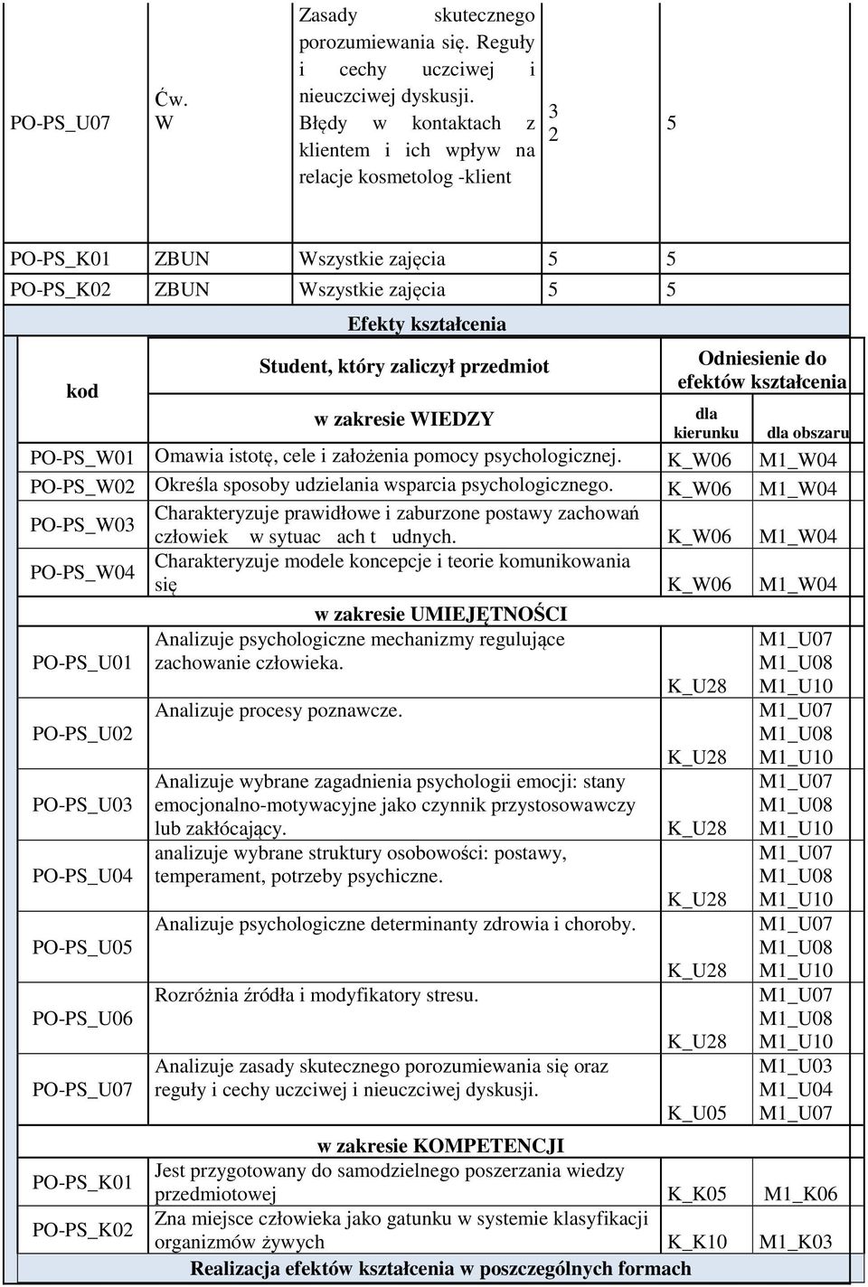 Odniesienie do efektów kształcenia dla kierunku dla obszaru Omawia istotę, cele i założenia pomocy psychologicznej. K_06 M1_04 PS_0 Określa sposoby udzielania wsparcia psychologicznego.
