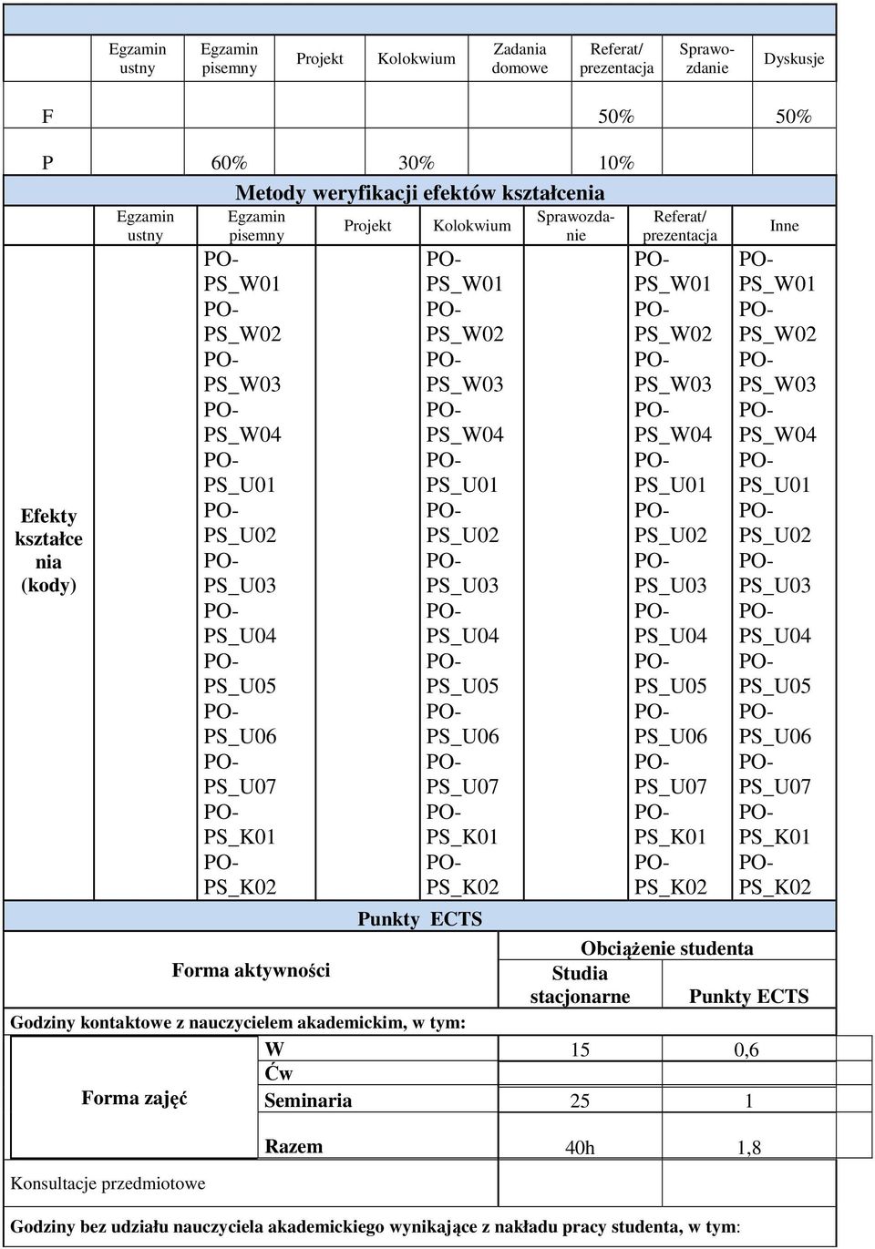 ECTS Godziny kontaktowe z nauczycielem akademickim, w tym: Forma zajęć Seminaria Referat/ prezentacja PS_0 PS_0 PS_U0 PS_U0 PS_U0 PS_K0 Inne PS_0 PS_0 PS_U0 PS_U0 PS_U0 PS_K0