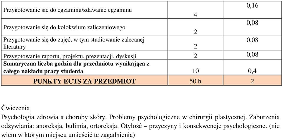 nakładu pracy studenta 10 0,4 PUNKTY ECTS ZA PRZEDMIOT 0 h iczenia Psychologia zdrowia a choroby skóry. Problemy psychologiczne w chirurgii plastycznej.