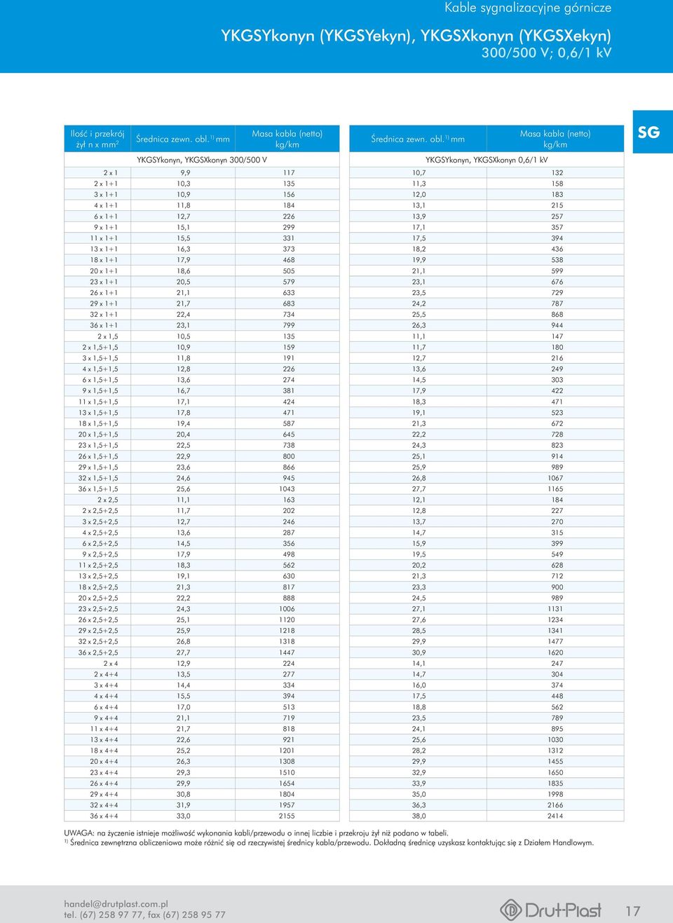 505 23 x 1+1 20,5 579 26 x 1+1 21,1 633 29 x 1+1 21,7 683 32 x 1+1 22,4 734 36 x 1+1 23,1 799 2 x 1,5 10,5 135 2 x 1,5+1,5 10,9 159 3 x 1,5+1,5 11,8 191 4 x 1,5+1,5 12,8 226 6 x 1,5+1,5 13,6 274 9 x