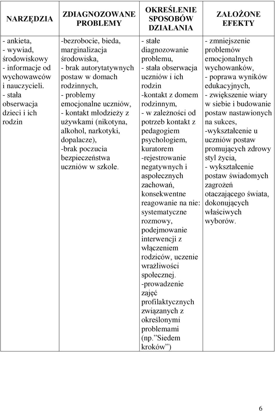 (nikotyna, alkohol, narkotyki, dopalacze), -brak poczucia bezpieczeństwa uczniów w szkole.