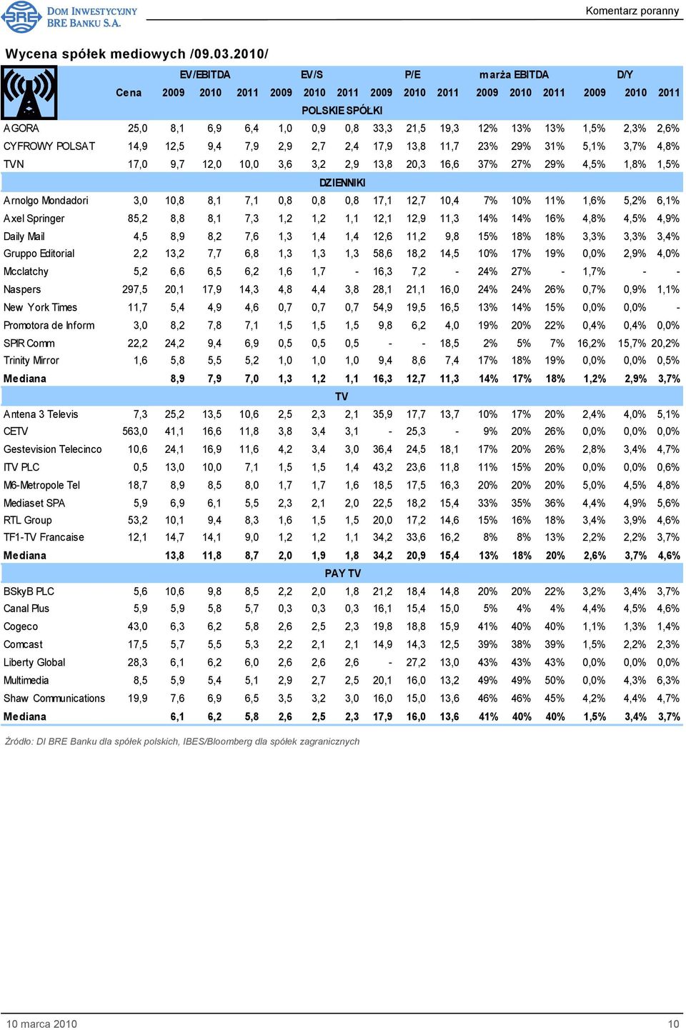 31% 5,1% 3,7% 4,8% TVN 17,0 9,7 12,0 10,0 3,6 3,2 2,9 13,8 20,3 16,6 37% 27% 29% 4,5% 1,8% 1,5% DZIENNIKI Arnolgo Mondadori 3,0 10,8 8,1 7,1 0,8 0,8 0,8 17,1 12,7 10,4 7% 10% 11% 1,6% 5,2% 6,1% Axel