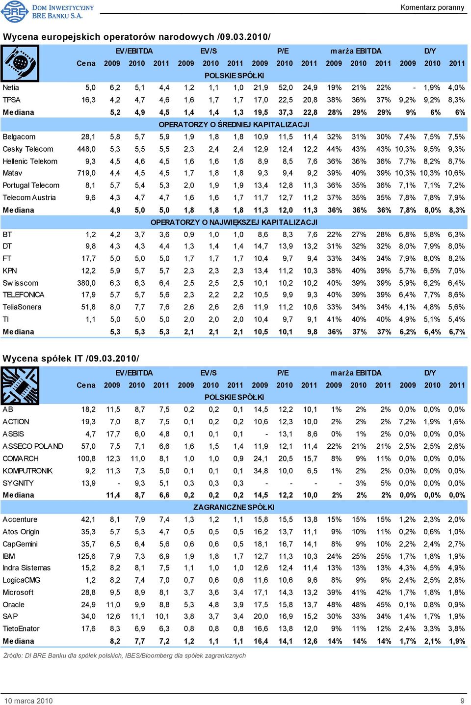 8,3% Mediana 5,2 4,9 4,5 1,4 1,4 1,3 19,5 37,3 22,8 28% 29% 29% 9% 6% 6% OPERATORZY O ŚREDNIEJ KAPITALIZACJI Belgacom 28,1 5,8 5,7 5,9 1,9 1,8 1,8 10,9 11,5 11,4 32% 31% 30% 7,4% 7,5% 7,5% Cesky