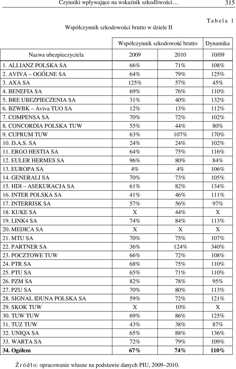 COMPENSA SA 70% 72% 102% 8. CONCORDIA POLSKA TW 55% 44% 80% 9. CPRM TW 63% 107% 170% 10. D.A.S. SA 24% 24% 102% 11. ERGO HESTIA SA 64% 75% 116% 12. ELER HERMES SA 96% 80% 84% 13.