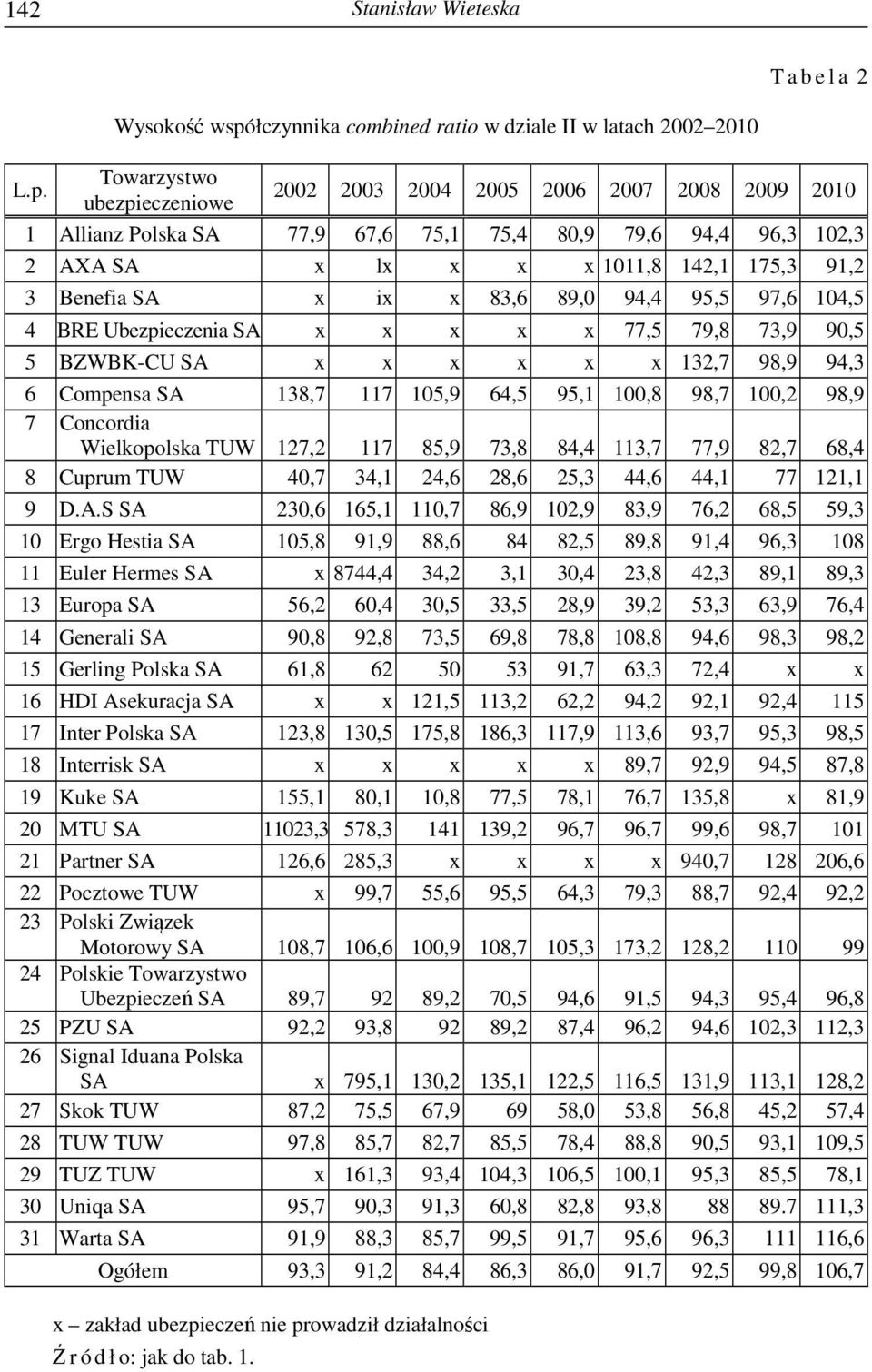 2002 2003 2004 2005 2006 2007 2008 2009 2010 ubezpieczeniowe 1 Allianz Polska SA 77,9 67,6 75,1 75,4 80,9 79,6 94,4 96,3 102,3 2 AXA SA x lx x x x 1011,8 142,1 175,3 91,2 3 Benefia SA x ix x 83,6