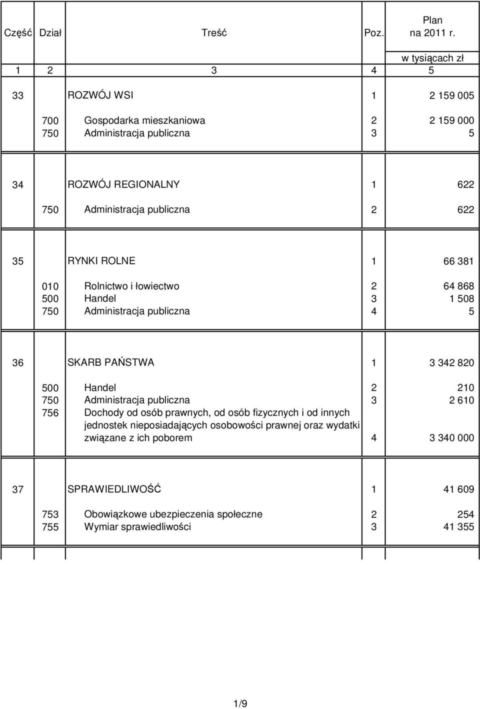 publiczna 2 622 35 RYNKI ROLNE 1 66 381 010 Rolnictwo i łowiectwo 2 64 868 500 Handel 3 1 508 750 Administracja publiczna 4 5 36 SKARB PAŃSTWA 1 3 342 820 500 Handel 2