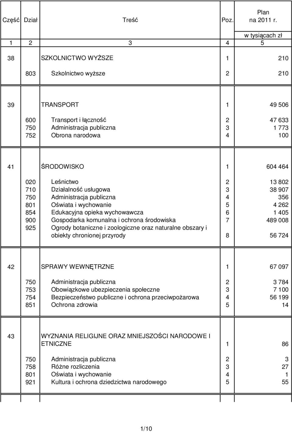 41 ŚRODOWISKO 1 604 464 020 Leśnictwo 2 13 802 710 Działalność usługowa 3 38 907 750 Administracja publiczna 4 356 801 Oświata i wychowanie 5 4 262 854 Edukacyjna opieka wychowawcza 6 1 405 900