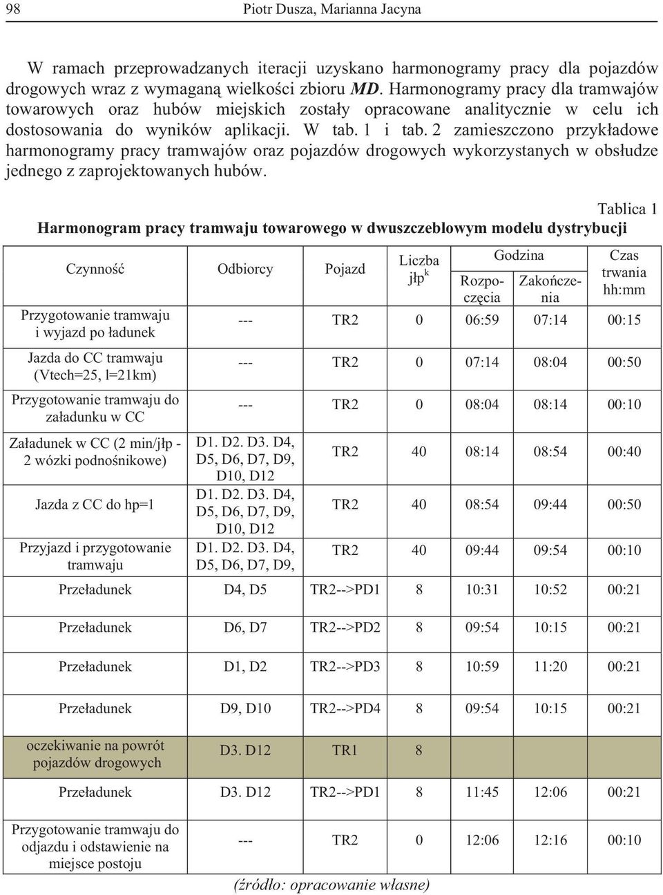 2 zamieszczono przykadowe harmonogramy pracy tramwajów oraz pojazdów drogowych wykorzystanych w obsudze jednego z zaprojektowanych hubów.