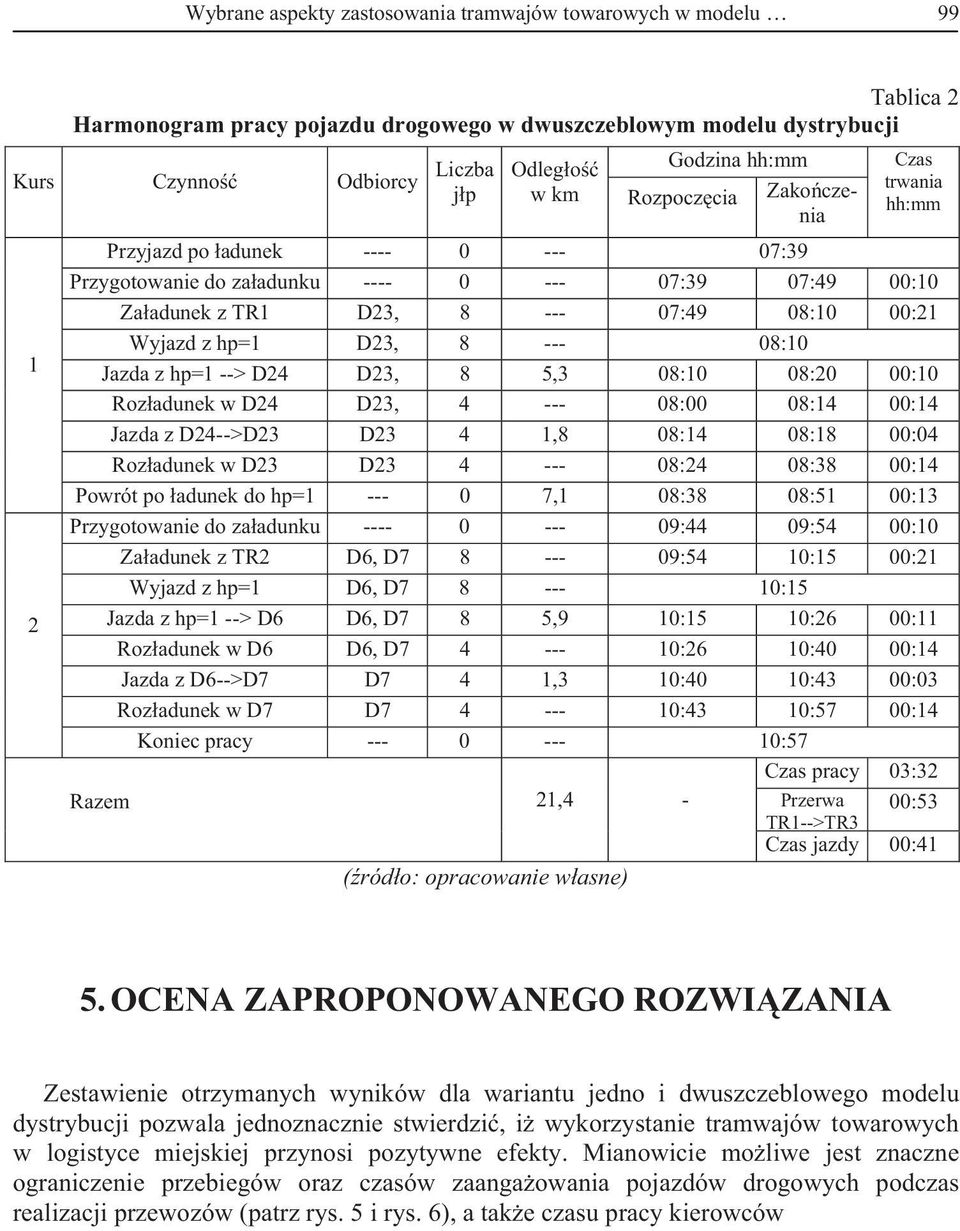 D23, 8 --- 08:10 Jazda z hp=1 --> D24 D23, 8 5,3 08:10 08:20 00:10 Rozadunek w D24 D23, 4 --- 08:00 08:14 00:14 Jazda z D24-->D23 D23 4 1,8 08:14 08:18 00:04 Rozadunek w D23 D23 4 --- 08:24 08:38