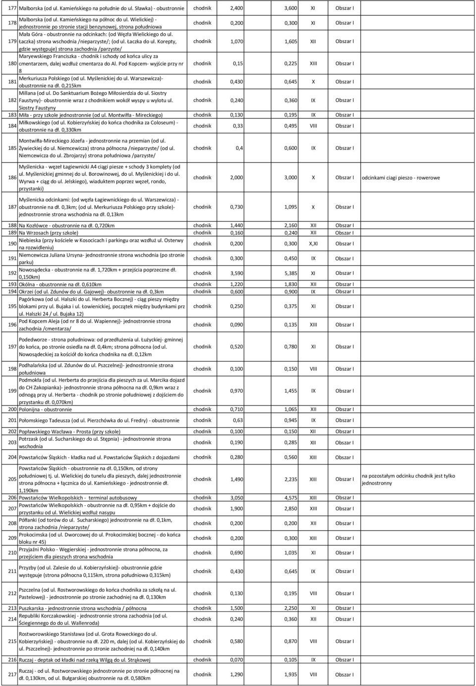 179 Łaczka) strona wschodnia /nieparzyste/; (od ul. Łaczka do ul.