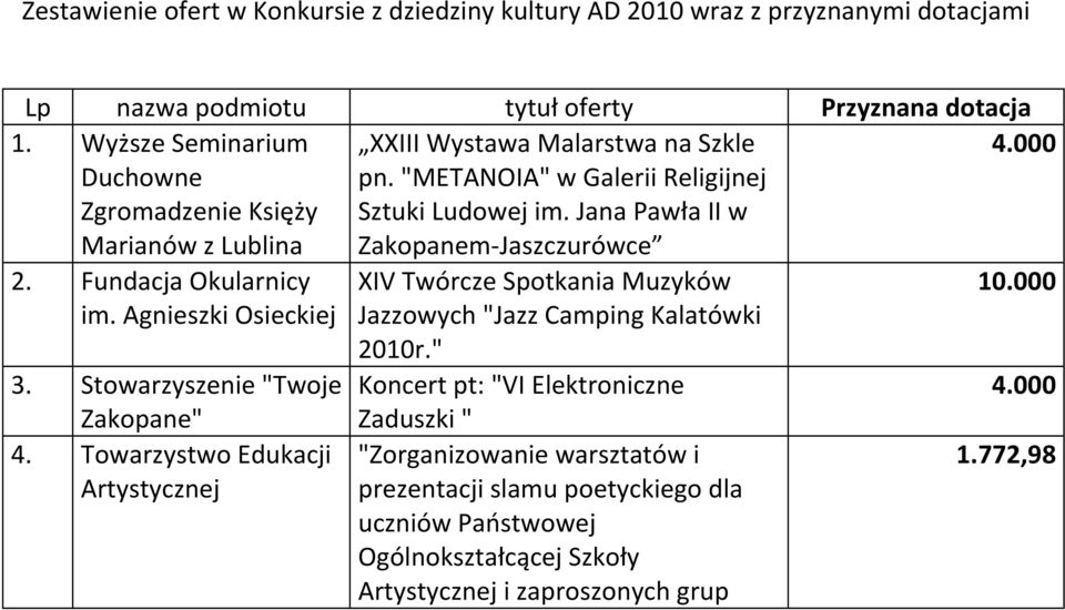 Jana Pawła II w m- Jaszczurówce 2. Fundacja Okularnicy im. Agnieszki Osieckiej 3. Stowarzyszenie "Twoje " 4.