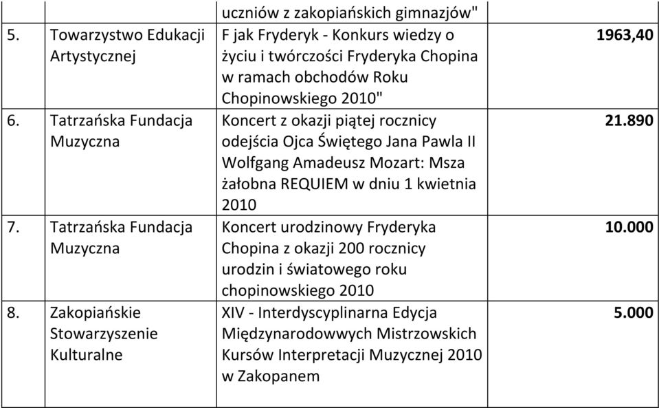 Roku Chopinowskiego 2010" Koncert z okazji piątej rocznicy odejścia Ojca Świętego Jana Pawla II Wolfgang Amadeusz Mozart: Msza żałobna REQUIEM w dniu 1 kwietnia