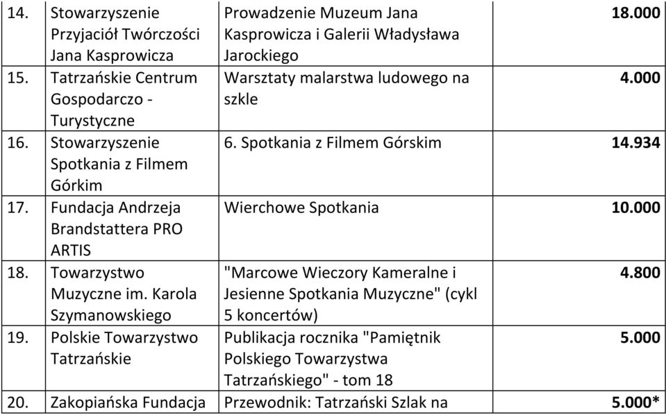 Polskie Towarzystwo Tatrzańskie Prowadzenie Muzeum Jana Kasprowicza i Galerii Władysława Jarockiego Warsztaty malarstwa ludowego na szkle 18.000 6.