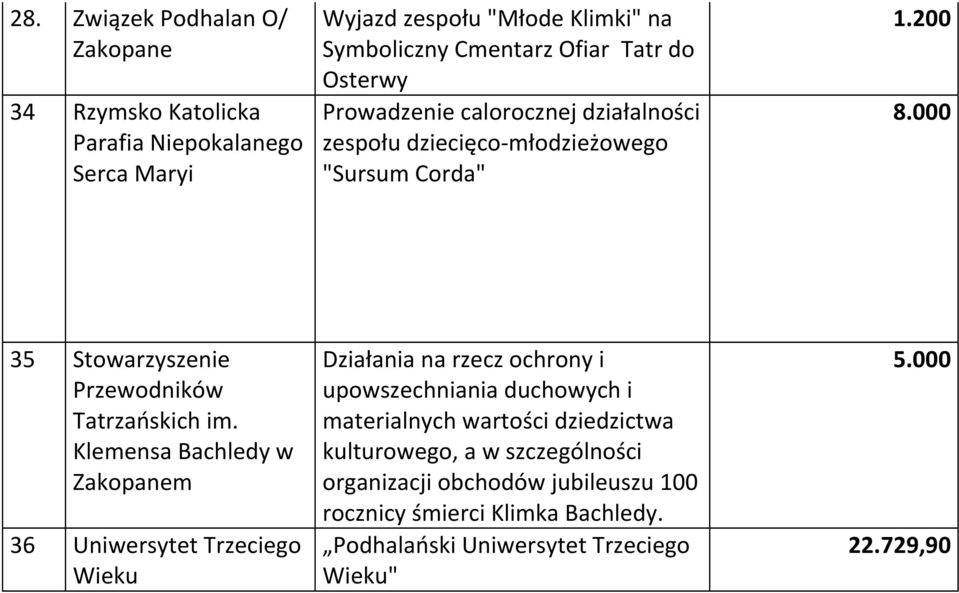 000 35 Stowarzyszenie Przewodników Tatrzańskich im.