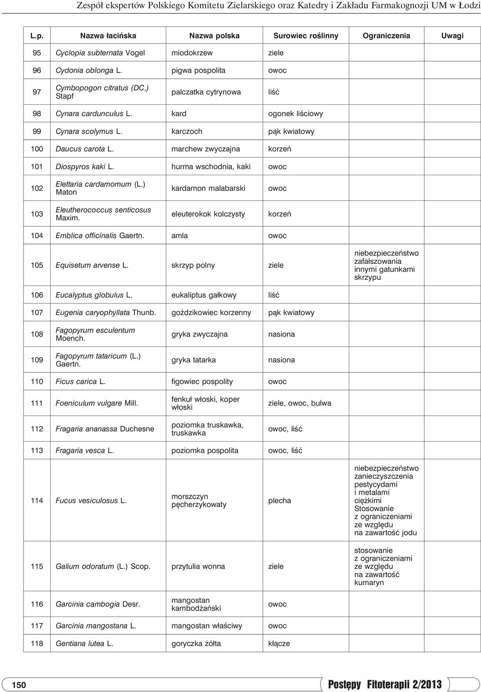 marchew zwyczajna korzeń 101 Diospyros kaki L. hurma wschodnia, kaki 102 Elettaria cardamomum (L.) Maton kardamon malabarski 103 Eleutherococcus senticosus Maxim.
