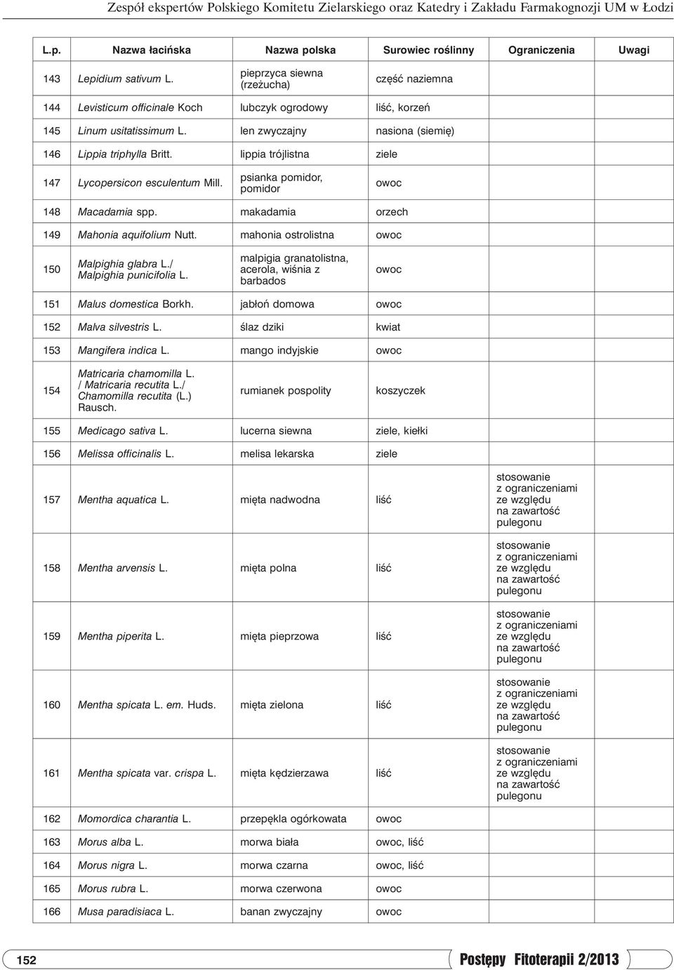 lippia trójlistna ziele 147 Lycopersicon esculentum Mill. psianka pomidor, pomidor 148 Macadamia spp. makadamia orzech 149 Mahonia aquifolium Nutt. mahonia ostrolistna 150 Malpighia glabra L.