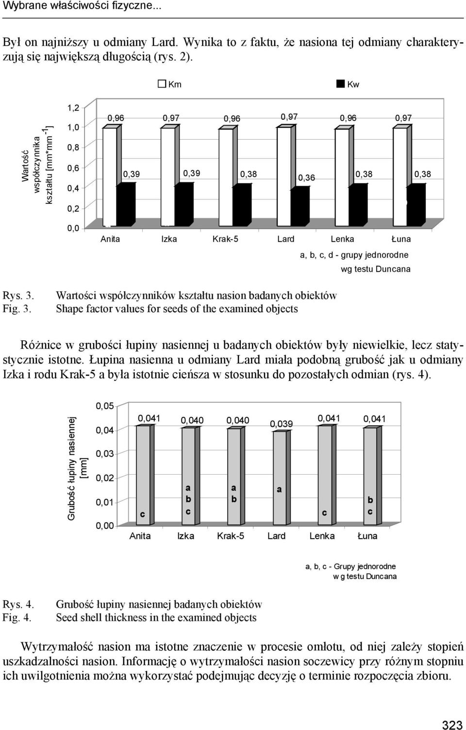 Fig. 3. Wrtośi współzynników ksztłtu nsion nyh oiektów Shpe ftor vlues for sees of the exmine ojets Różnie w gruośi łupiny nsiennej u nyh oiektów yły niewielkie, lez sttystyznie istotne.