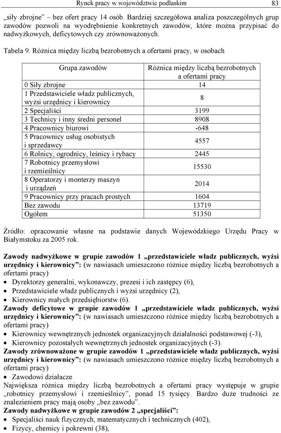 Różnica między liczbą bezrobotnych a ofertami pracy, w osobach Grupa zawodów Różnica między liczbą bezrobotnych a ofertami pracy 0 Siły zbrojne 14 1 Przedstawiciele władz publicznych, wyżsi urzędnicy