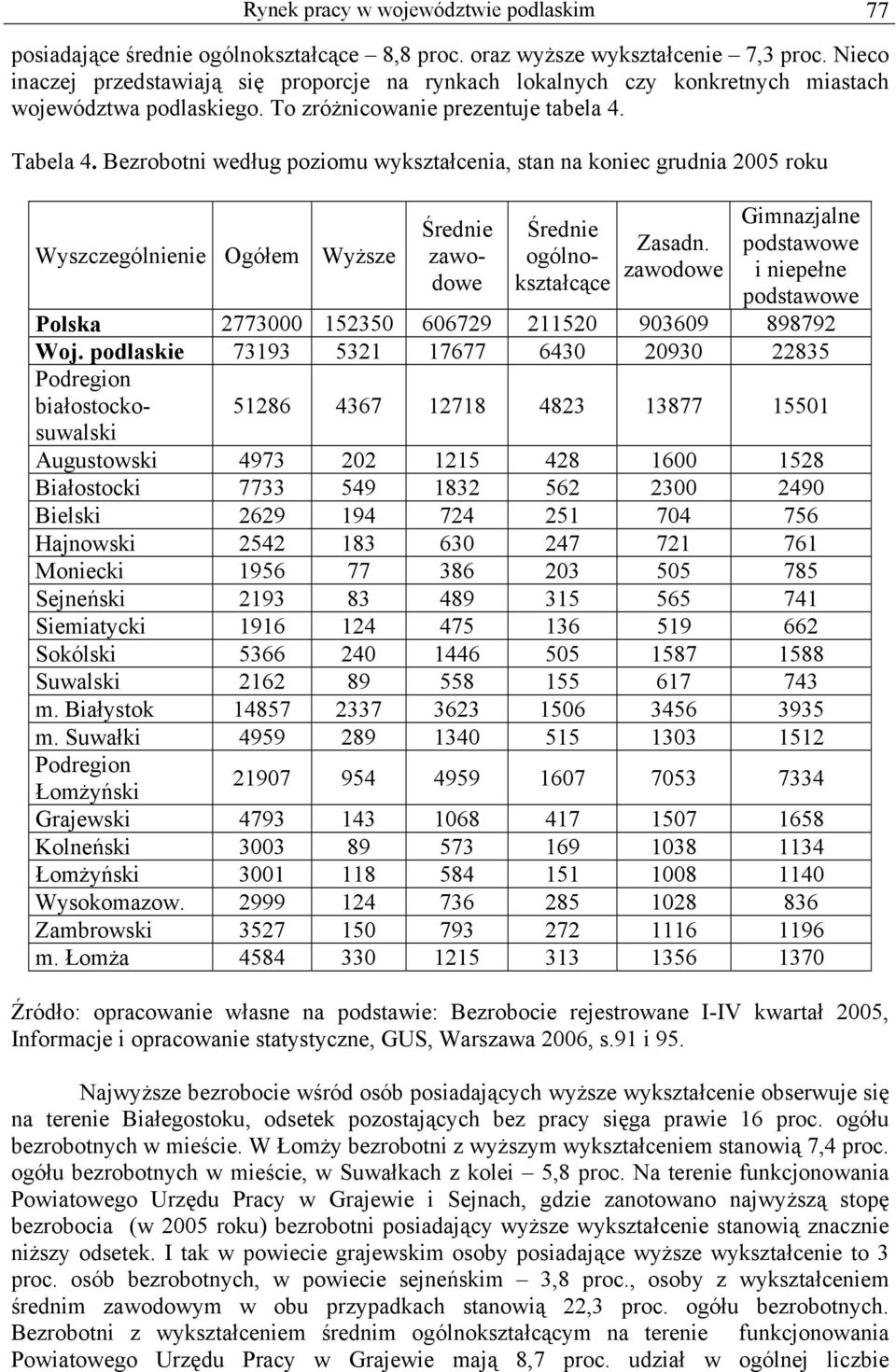 Bezrobotni według poziomu wykształcenia, stan na koniec grudnia 2005 roku Wyszczególnienie Ogółem Wyższe Średnie zawodowe Średnie ogólnokształcące Zasadn.