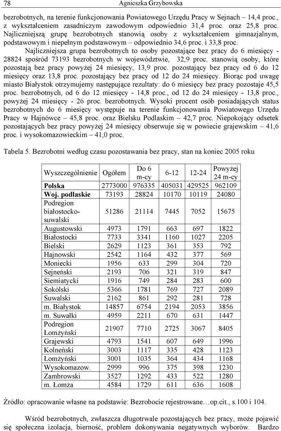 Najliczniejsza grupa bezrobotnych to osoby pozostające bez pracy do 6 miesięcy - 28824 spośród 73193 bezrobotnych w województwie, 32,9 proc.