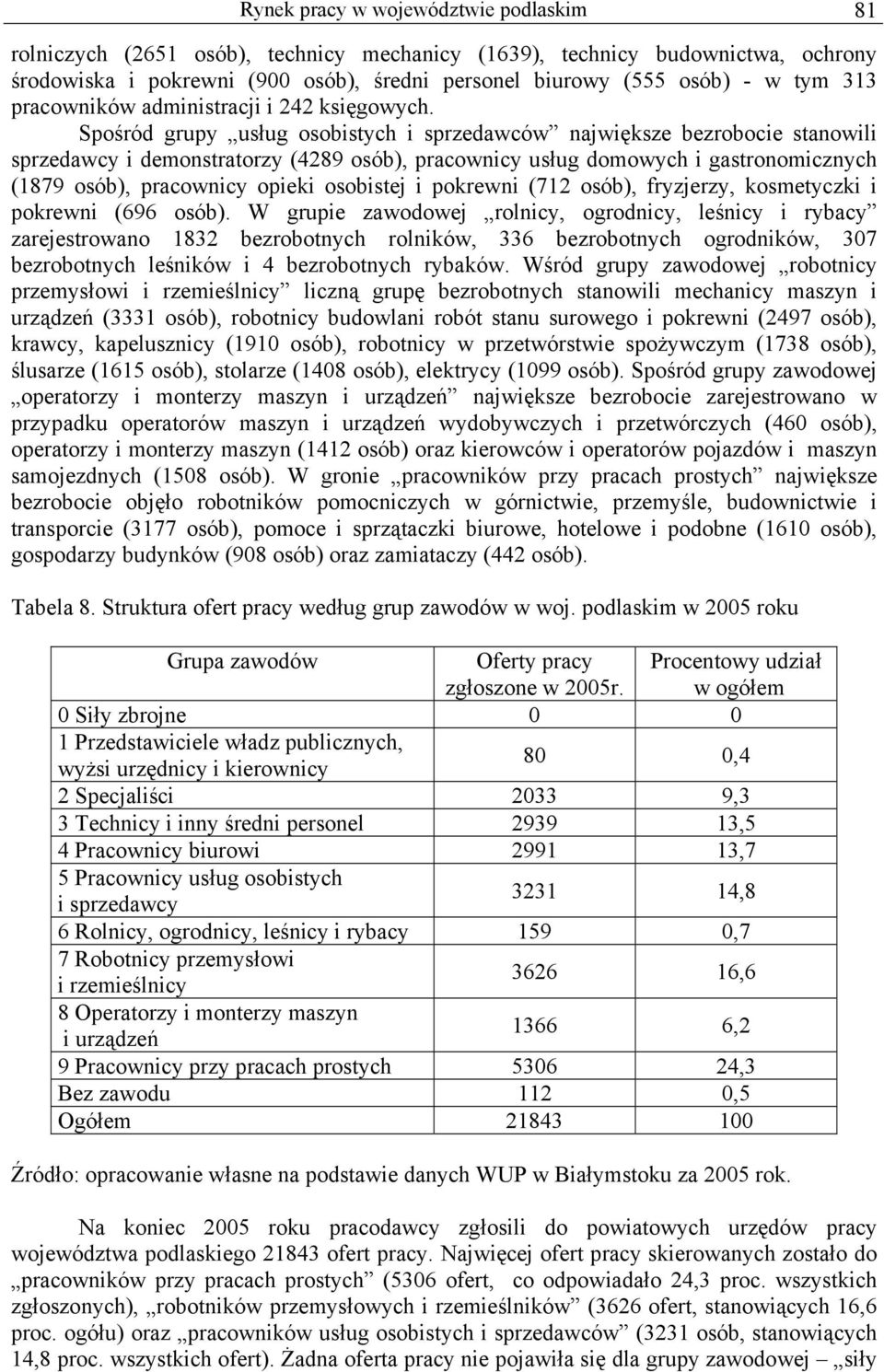 Spośród grupy usług osobistych i sprzedawców największe bezrobocie stanowili sprzedawcy i demonstratorzy (4289 osób), pracownicy usług domowych i gastronomicznych (1879 osób), pracownicy opieki