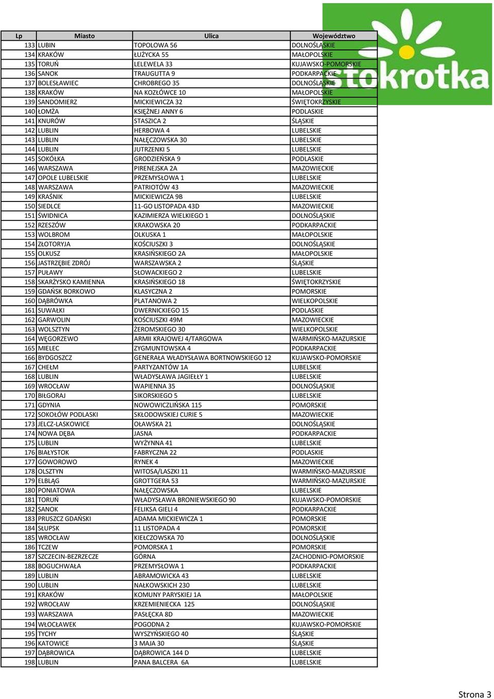 LUBELSKIE 144 LUBLIN JUTRZENKI 5 LUBELSKIE 145 SOKÓŁKA GRODZIEŃSKA 9 PODLASKIE 146 WARSZAWA PIRENEJSKA 2A MAZOWIECKIE 147 OPOLE LUBELSKIE PRZEMYSŁOWA 1 LUBELSKIE 148 WARSZAWA PATRIOTÓW 43 MAZOWIECKIE