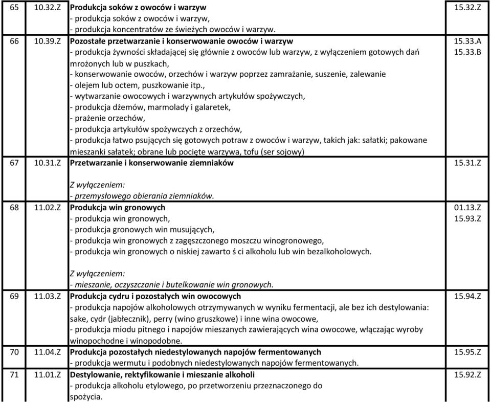 A - produkcja żywności składającej się głównie z owoców lub warzyw, z wyłączeniem gotowych dań 15.33.