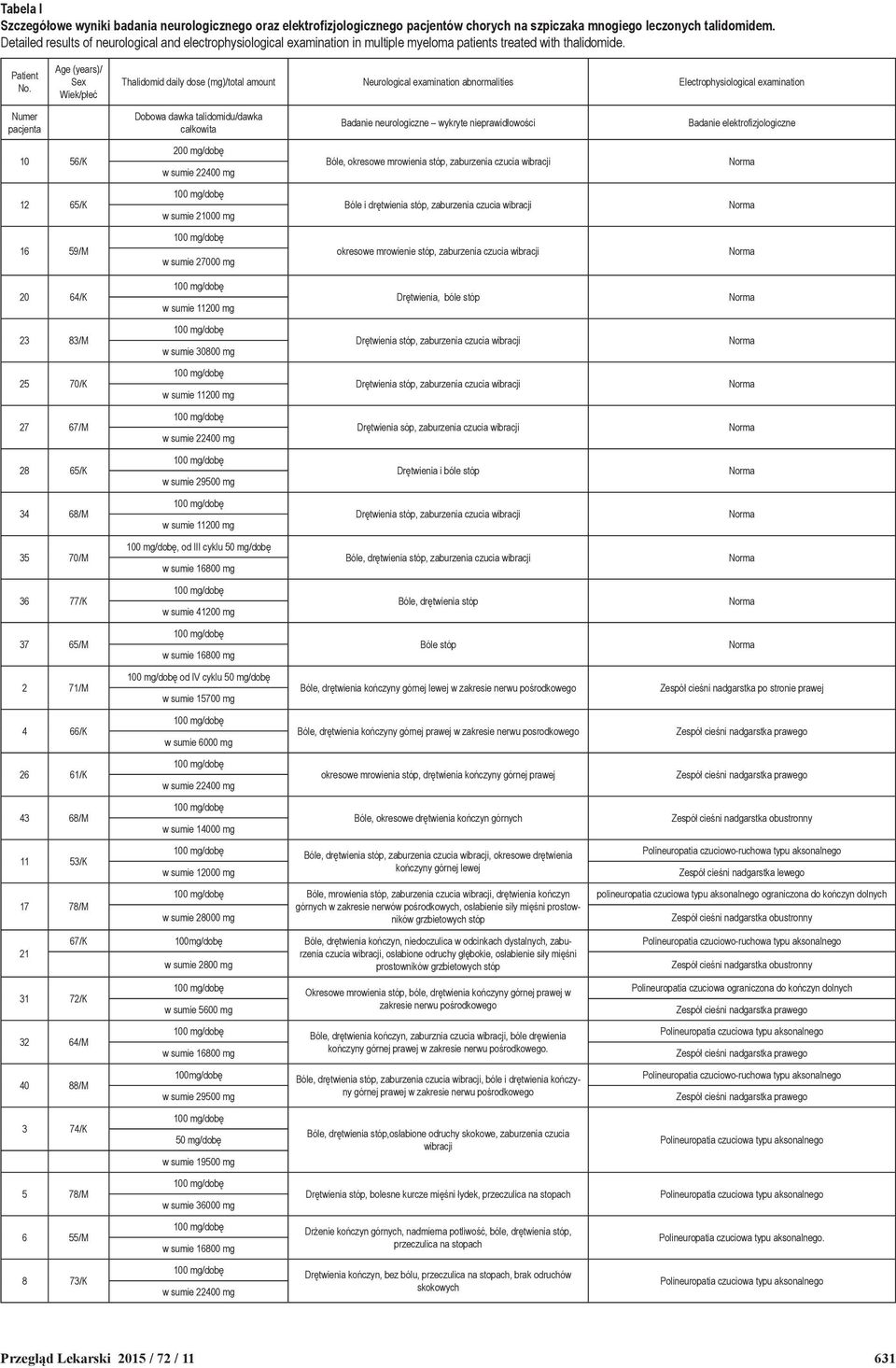 Numer pacjenta Age (years)/ Sex Wiek/płeć 10 56/K 12 65/K 16 59/M Thalidomid daily dose (mg)/total amount Neurological examination abnormalities Electrophysiological examination Dobowa dawka