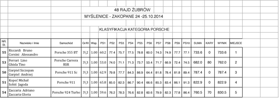 1 71.3 73.7 53.4 71.7 66.9 72.4 74.5 682.0 80 762.0 2 Porsche 911 Sc 3\3 1.00 62.9 79.8 77.7 84.3 86.9 64.4 81.8 78.4 81.8 89.4 787.4 0 787.4 3 Porsche 911 3\3 1.