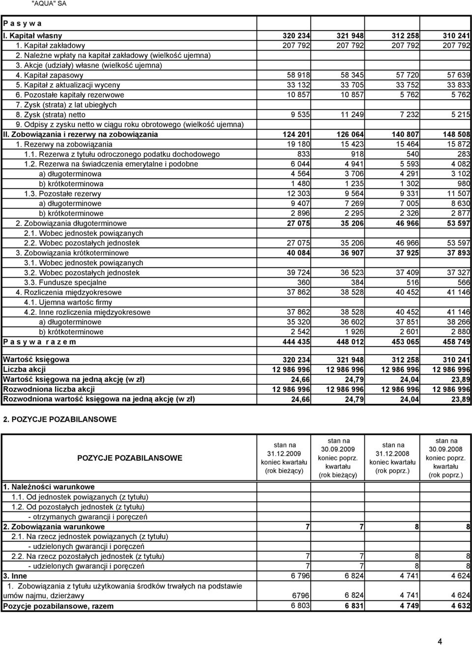 Pozostałe kapitały rezerwowe 10 857 10 857 5 762 5 762 7. Zysk (strata) z lat ubiegłych 8. Zysk (strata) netto 9 535 11 249 7 232 5 215 9.