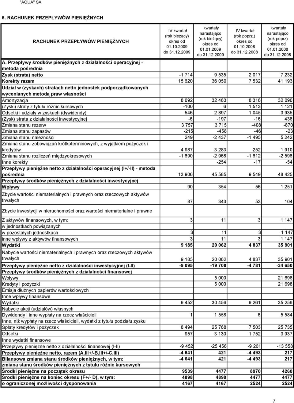 Przepływy środków pieniężnych z działalności operacyjnej - metoda pośrednia Zysk (strata) netto -1 714 9 535 2 017 7 232 Korekty razem 15 620 36 050 7 532 41 193 Udział w (zyskach) stratach netto