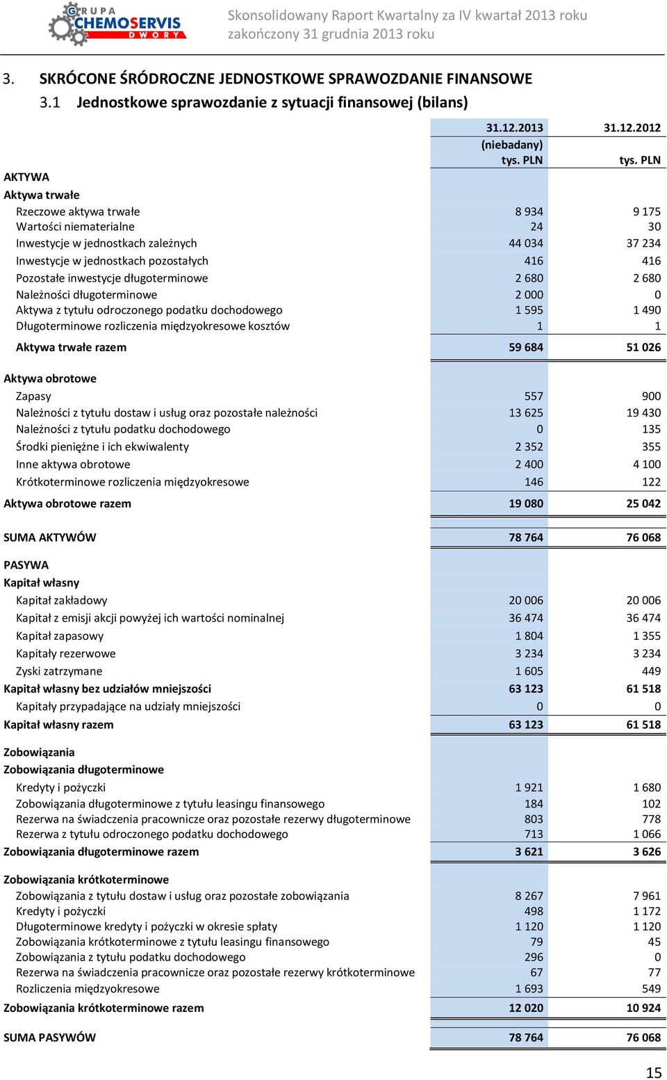 2012 (niebadany) AKTYWA Aktywa trwałe Rzeczowe aktywa trwałe 8 934 9 175 Wartości niematerialne 24 30 Inwestycje w jednostkach zależnych 44 034 37 234 Inwestycje w jednostkach pozostałych 416 416