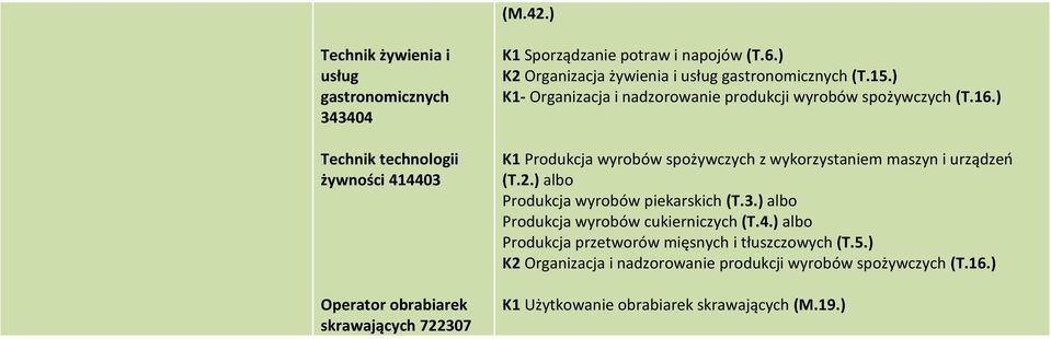 napojów (T.6.) K2 Organizacja żywienia i usług gastronomicznych (T.15.) K1- Organizacja i nadzorowanie produkcji wyrobów spożywczych (T.16.