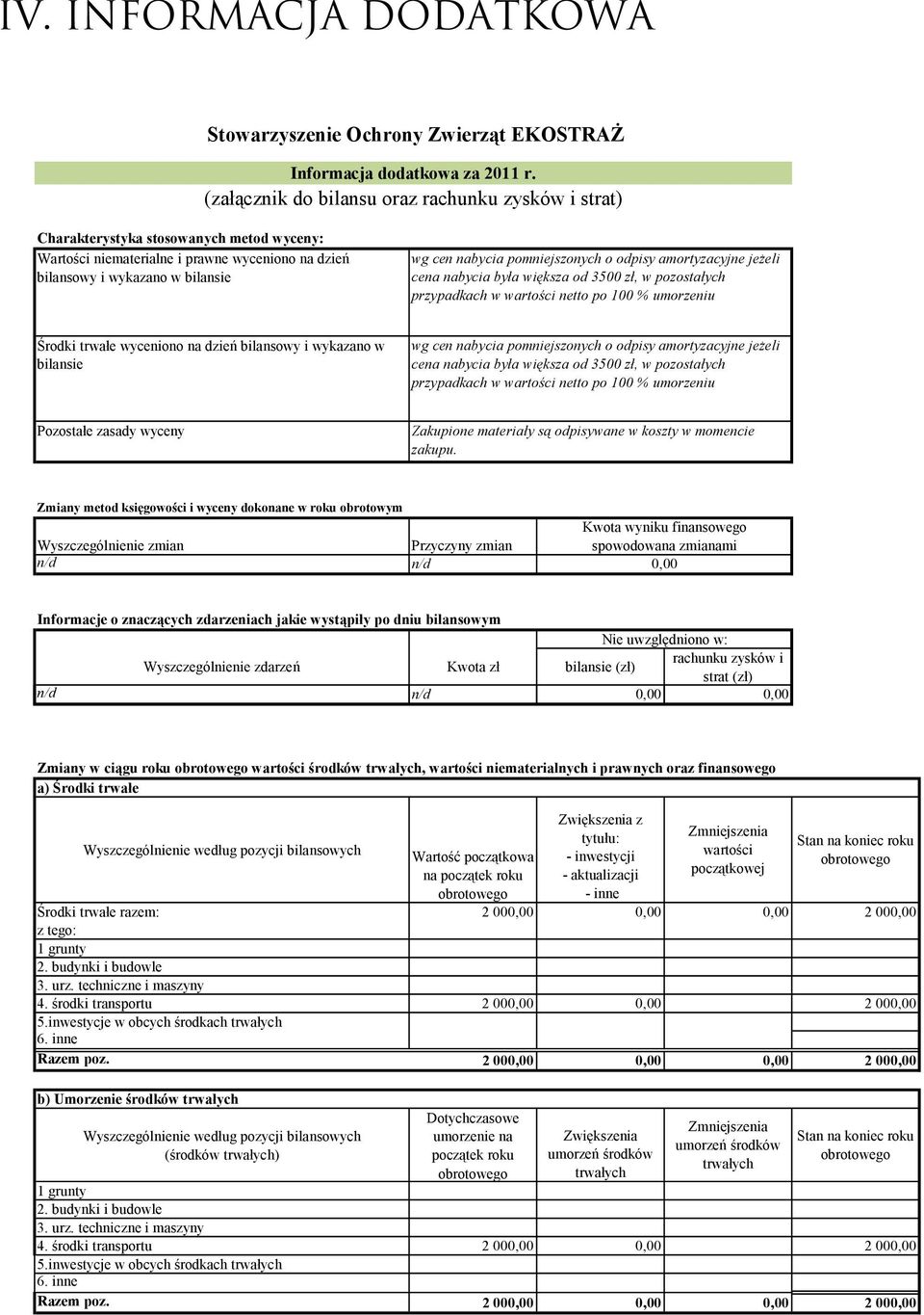 pomniejszonych o odpisy amortyzacyjne jeżeli cena nabycia była większa od 3500 zł, w pozostałych przypadkach w wartości netto po 100 % umorzeniu Środki trwałe wyceniono na dzień bilansowy i wykazano