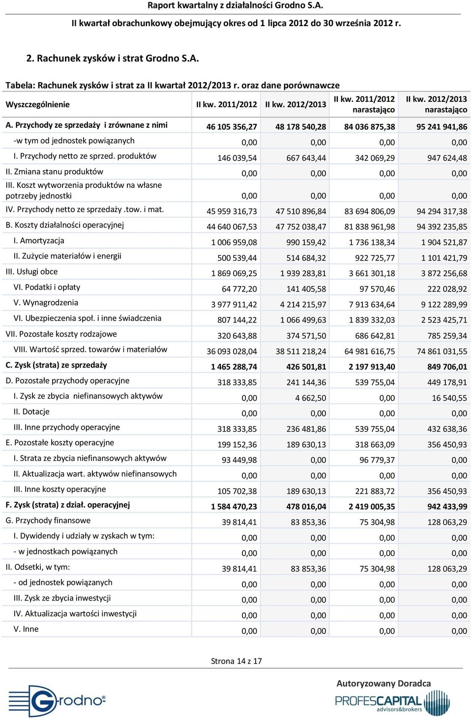 Przychody ze sprzedaży i zrównane z nimi 46 105 356,27 48 178 540,28 84 036 875,38 95 241 941,86 -w tym od jednostek powiązanych 0,00 0,00 0,00 0,00 I. Przychody netto ze sprzed.