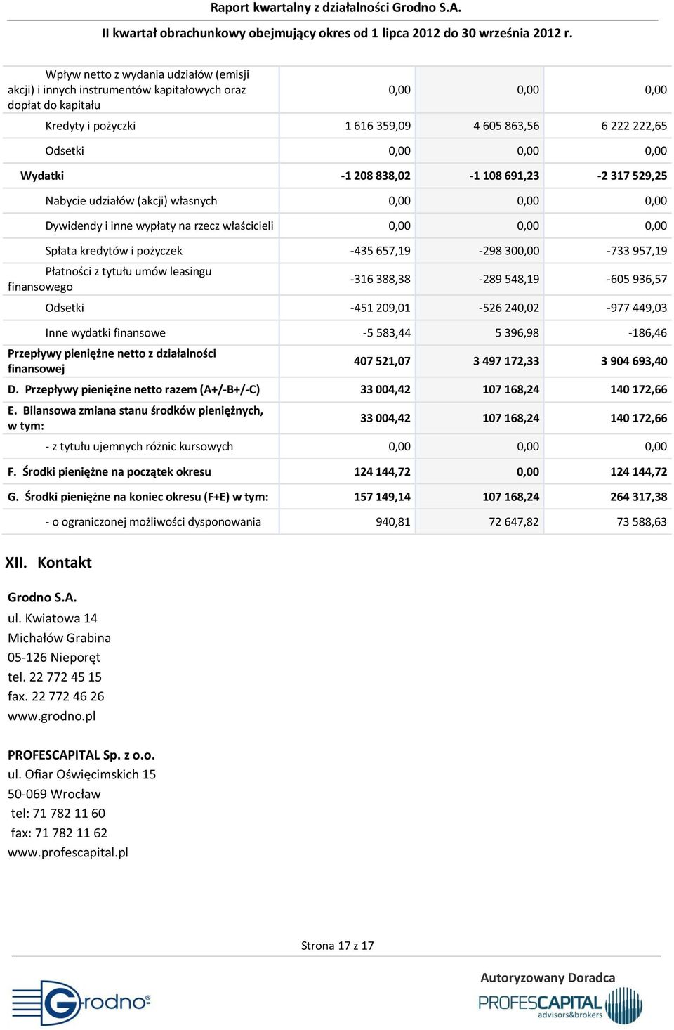 657,19-298 300,00-733 957,19 Płatności z tytułu umów leasingu finansowego -316 388,38-289 548,19-605 936,57 Odsetki -451 209,01-526 240,02-977 449,03 Inne wydatki finansowe -5 583,44 5 396,98-186,46